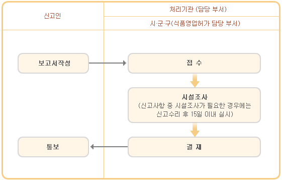 경미한 허가사항의 변경, 변경절차도